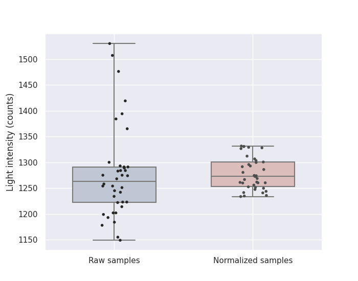 Open Colorimeter Plus: Implementing the dual light sensor design
