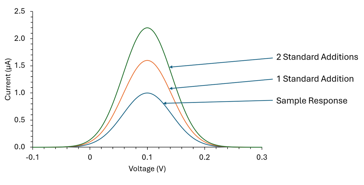 Part 11. Running your first arsenic measurement