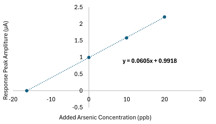Part 13. Calculating arsenic concentration by standard addition