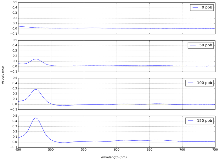 Testing a lead colorimetric assay