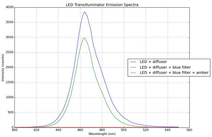 Measuring emission spectra for the blue LED transilluminator