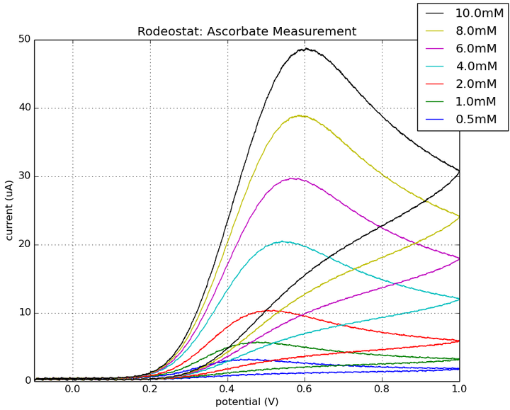 Irreversible Cyclic Voltammetry