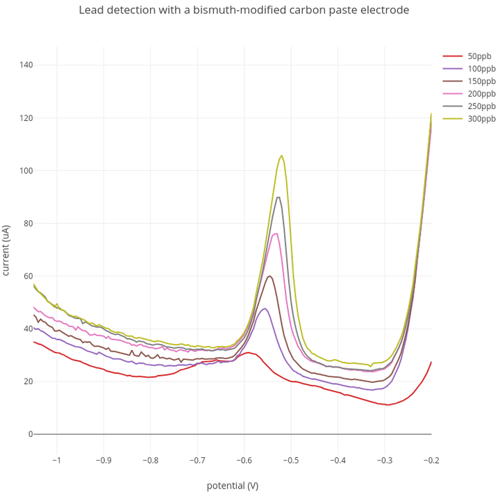 Bismuth modified carbon paste electrode for metal measurements