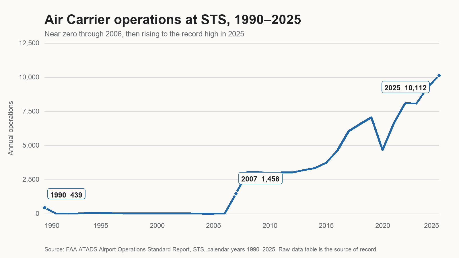 Line chart of Air Carrier operations at STS. Counts remain at or below 439 through 2006, rise to 1,458 in 2007, and reach a record 10,112 in 2025.