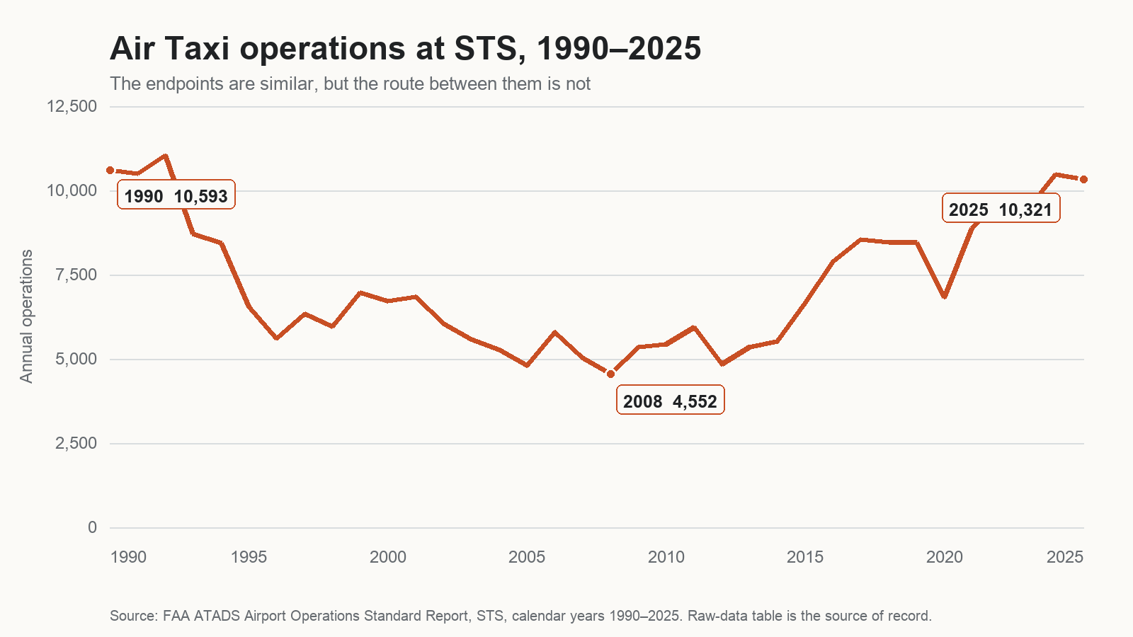 Line chart of Air Taxi operations at STS. Counts fall from 10,593 in 1990 to 4,552 in 2008, then recover to 10,321 in 2025.