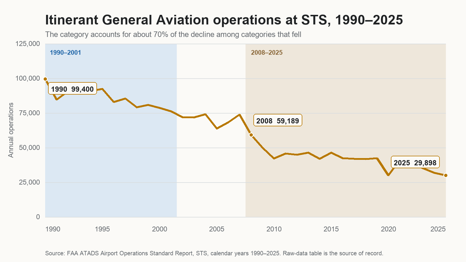 Line chart of itinerant General Aviation operations at STS. The series falls from 99,400 in 1990 to 29,898 in 2025. Every year from 1990 through 2001 is above 76,000, while every year from 2008 through 2025 is below 60,000.