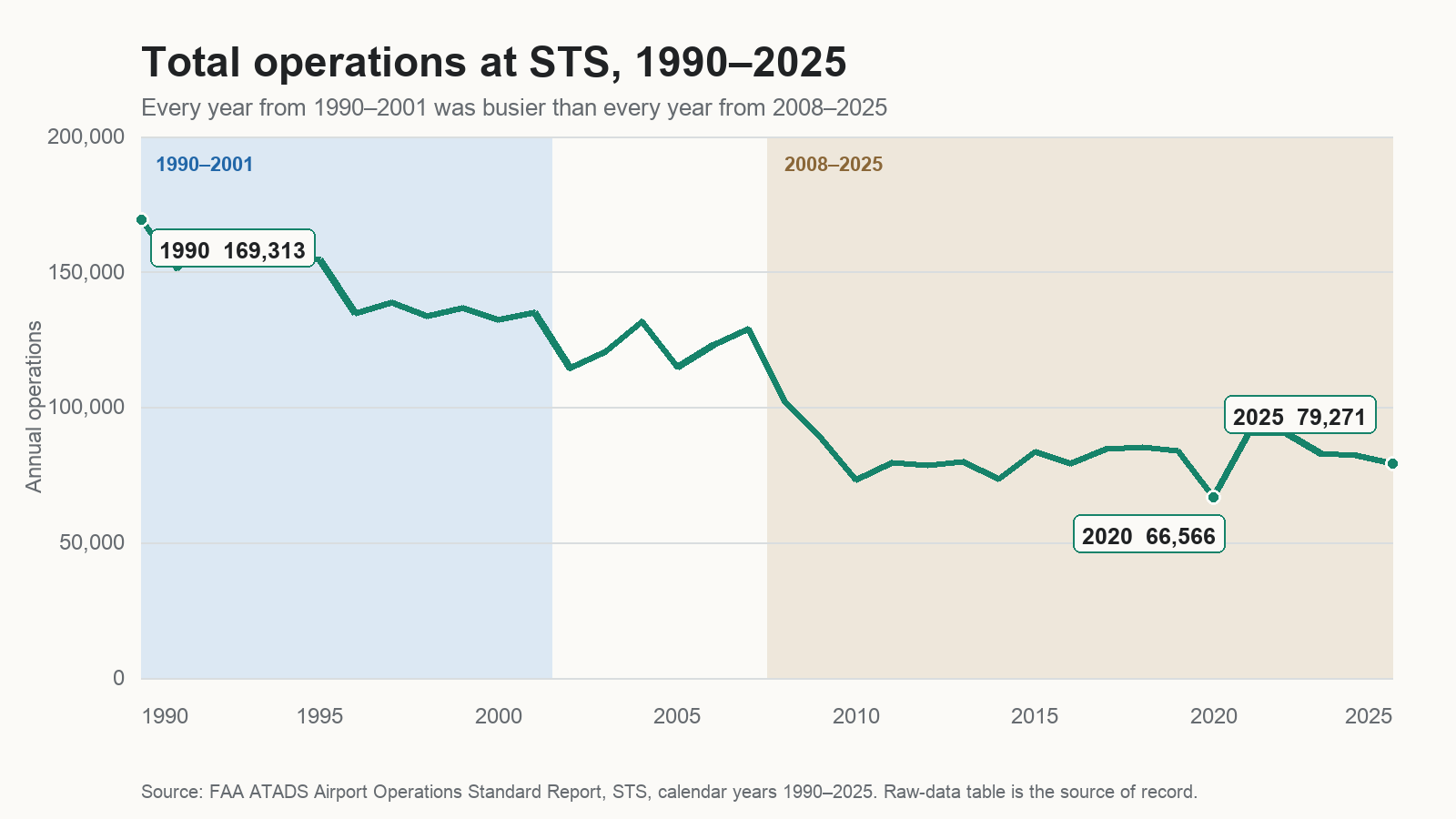 Line chart of total annual STS operations. Totals exceed 132,000 in every year from 1990 through 2001 and remain below 103,000 in every year from 2008 through 2025. The peak is 169,313 in 1990, the low is 66,566 in 2020, and 2025 records 79,271.