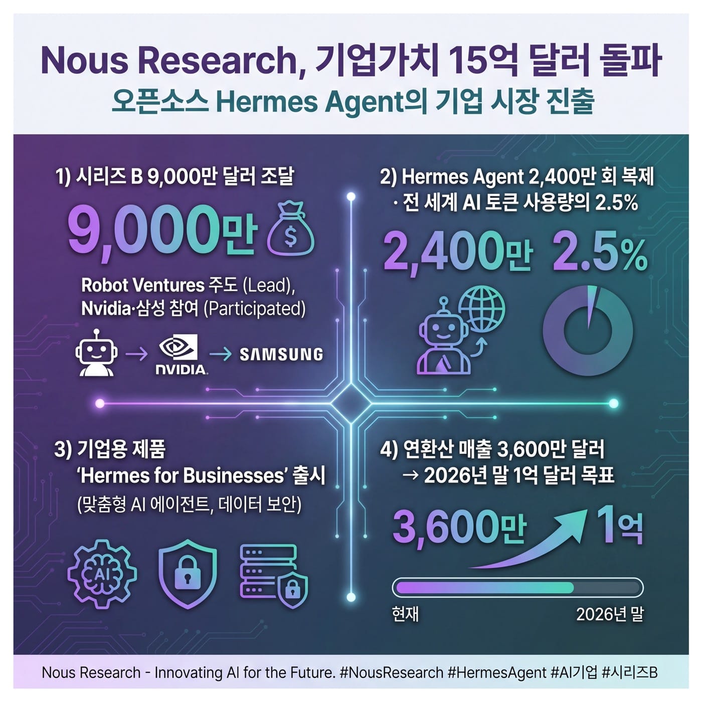 56-nous-research-1-5b-valuation-ai-agents-261009-poster-1791501507000