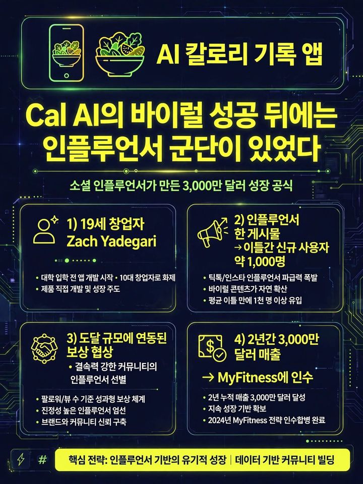 📈 Cal AI의 바이럴 성공 뒤에는 인플루언서 군단이 있었다