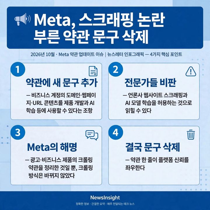 📰 Meta, 스크래핑 논란 부른 약관 문구 삭제