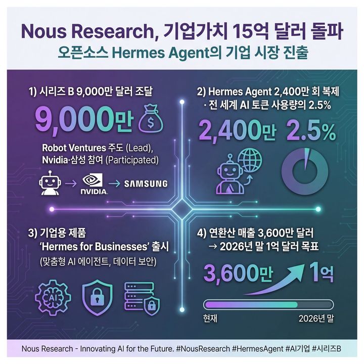 📰 Nous Research confirms it hit $1.5B valuation, launches AI agents for business users
