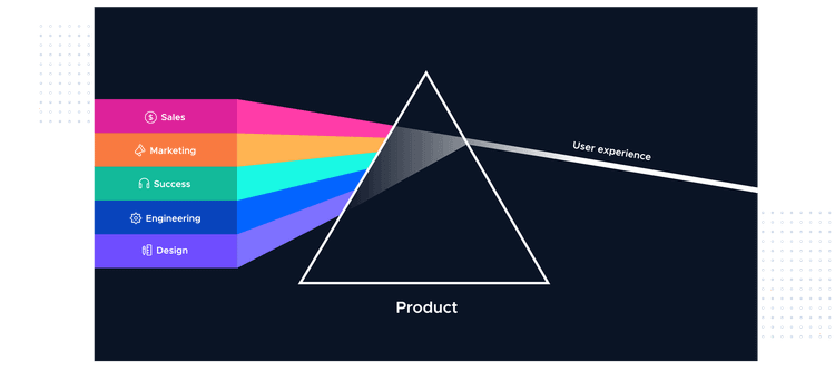 Product-led Growth
