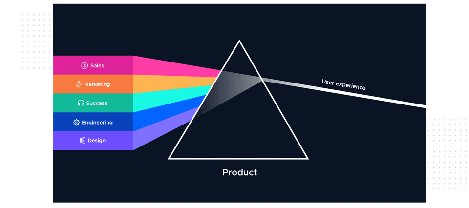 Product-led Growth