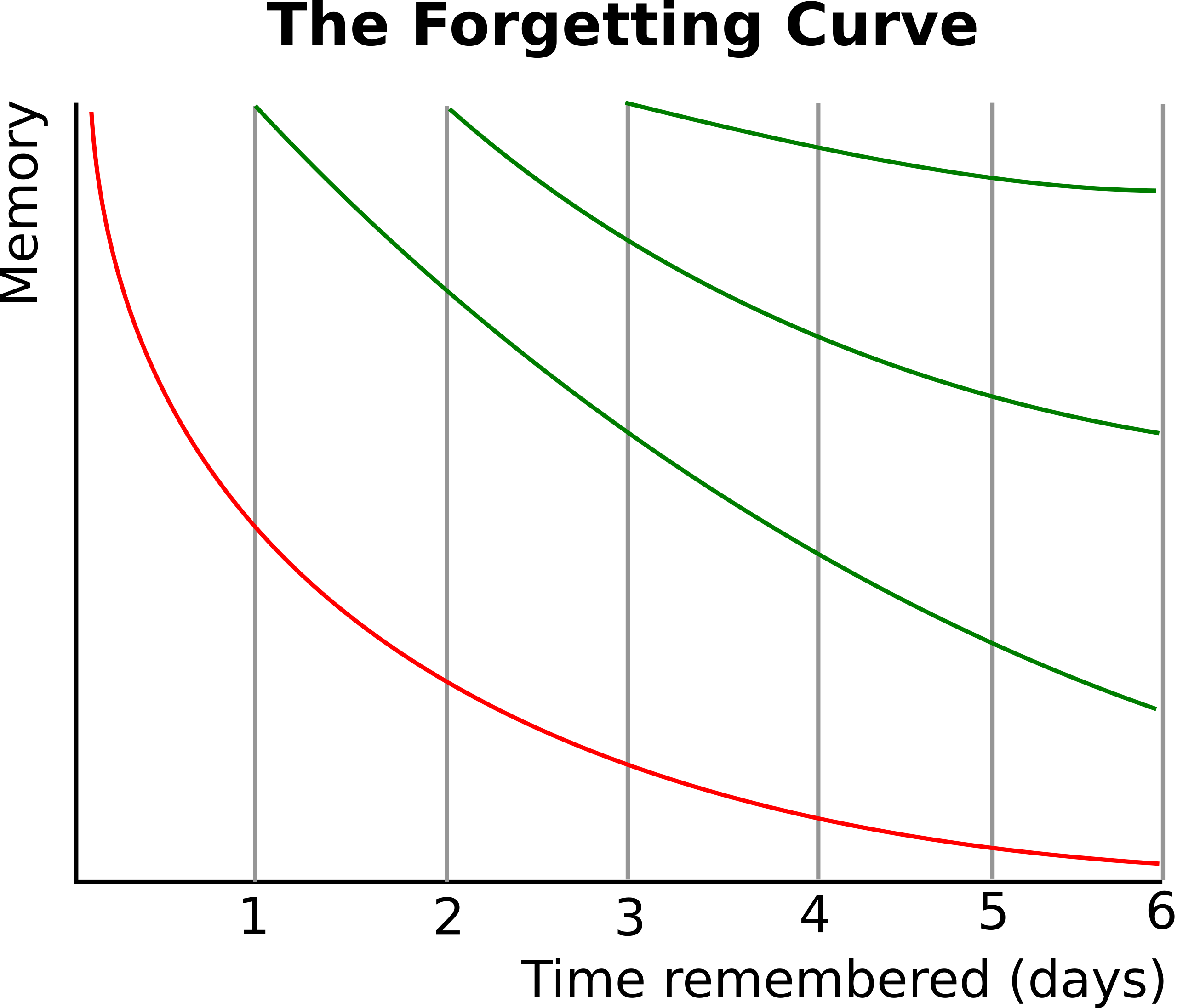 ForgettingCurve
