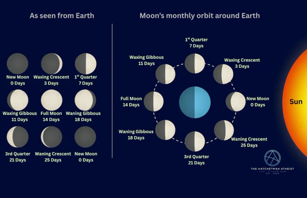 Moon phases diagram