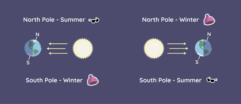 Seasonal illumination at the poles