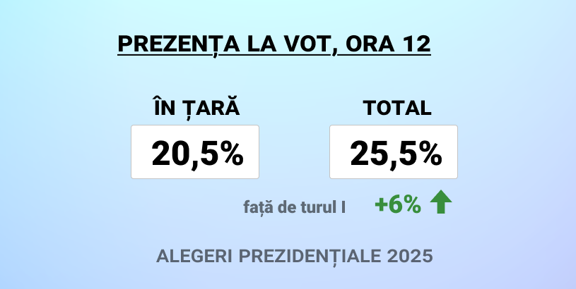 Ora 12: Românii au ieșit la vot într-un ritm record: 17.000 de voturi pe minut! imagine postare