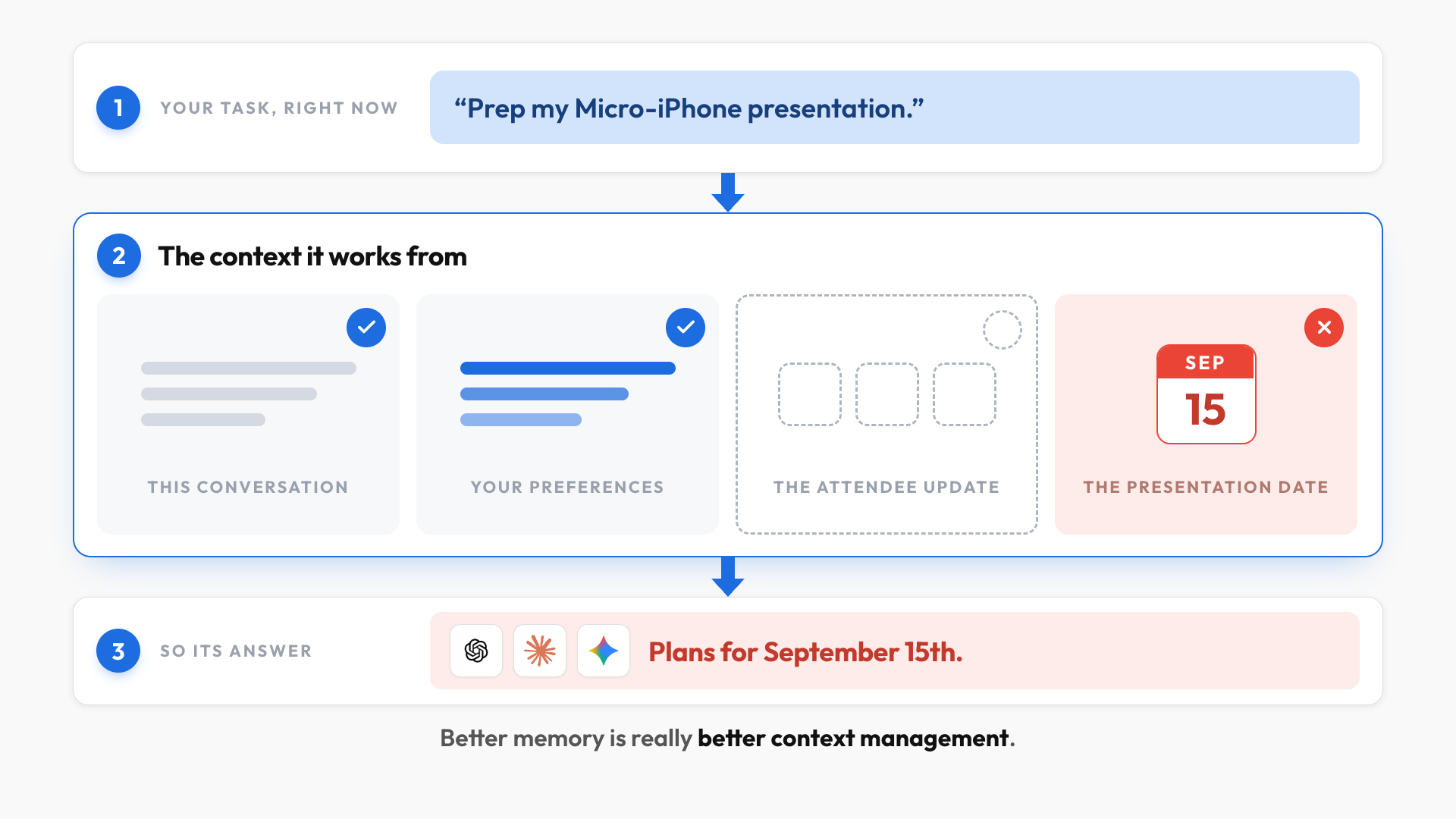 A three-step diagram showing an AI preparing a Micro-iPhone presentation from incomplete context: it includes the conversation and preferences, misses the attendee update, uses the stale September 15 date, and gives the wrong answer.