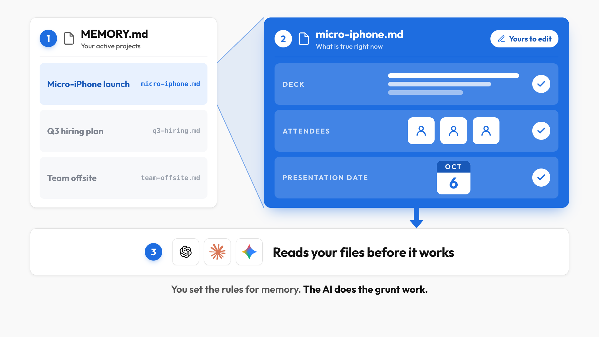 A three-step memory system where MEMORY.md routes to an editable Micro-iPhone project file with complete deck, attendee, and October 6 date information, which the AI reads before it works.