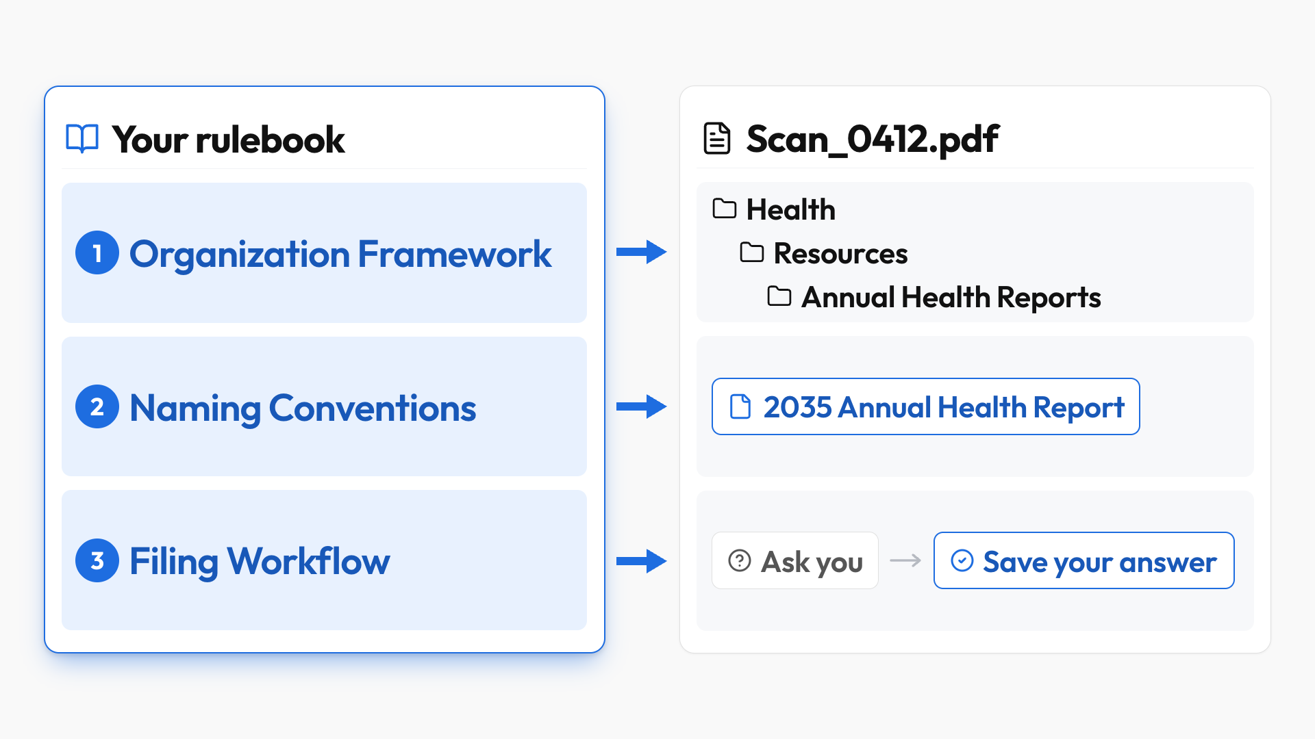 The organization framework picks a file's folder, naming conventions set its name, and the filing workflow asks when unsure, then saves your answer.