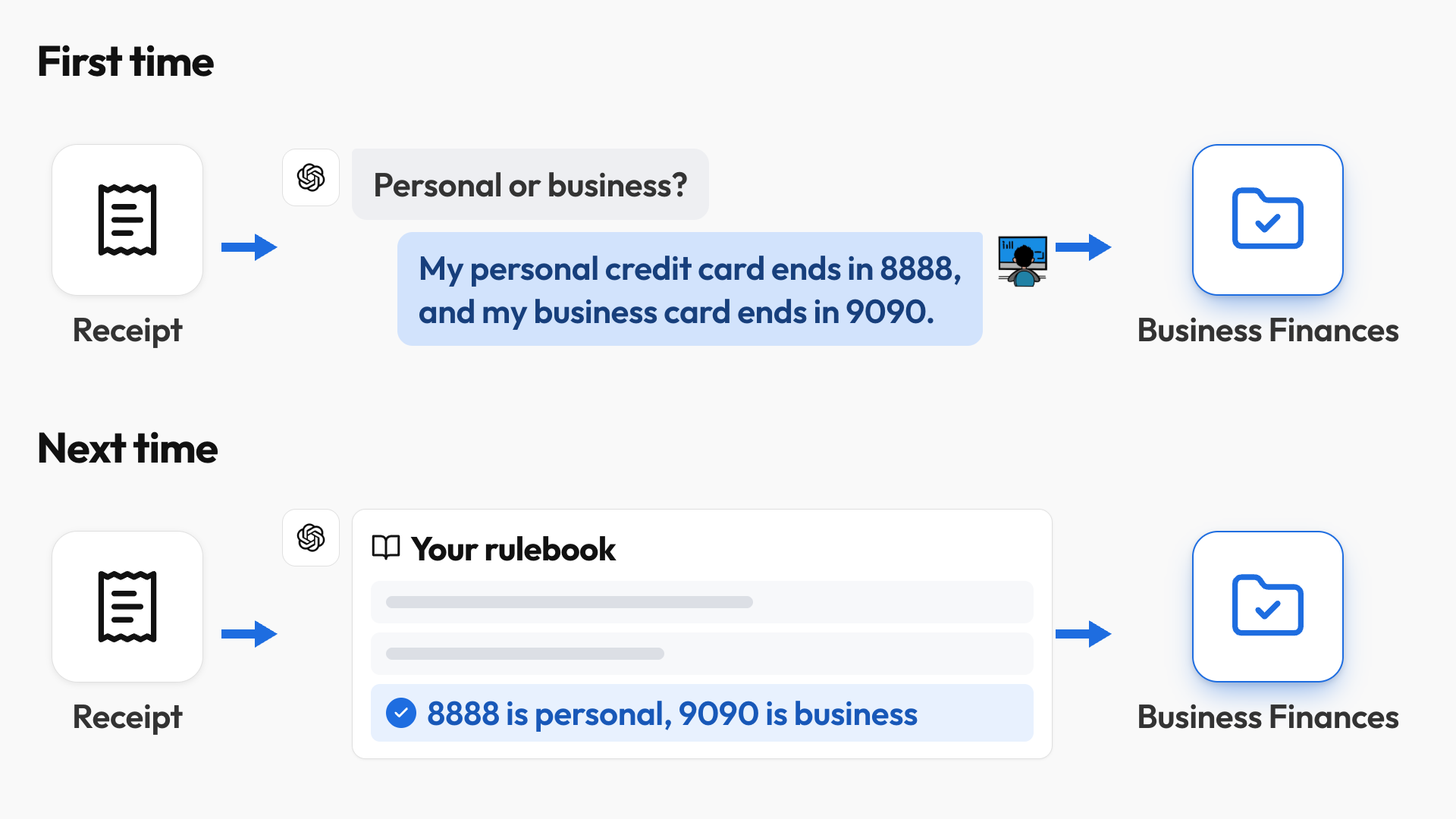 The AI asks once whether a receipt is personal or business, saves the card rule to your rulebook, and files later receipts without asking.