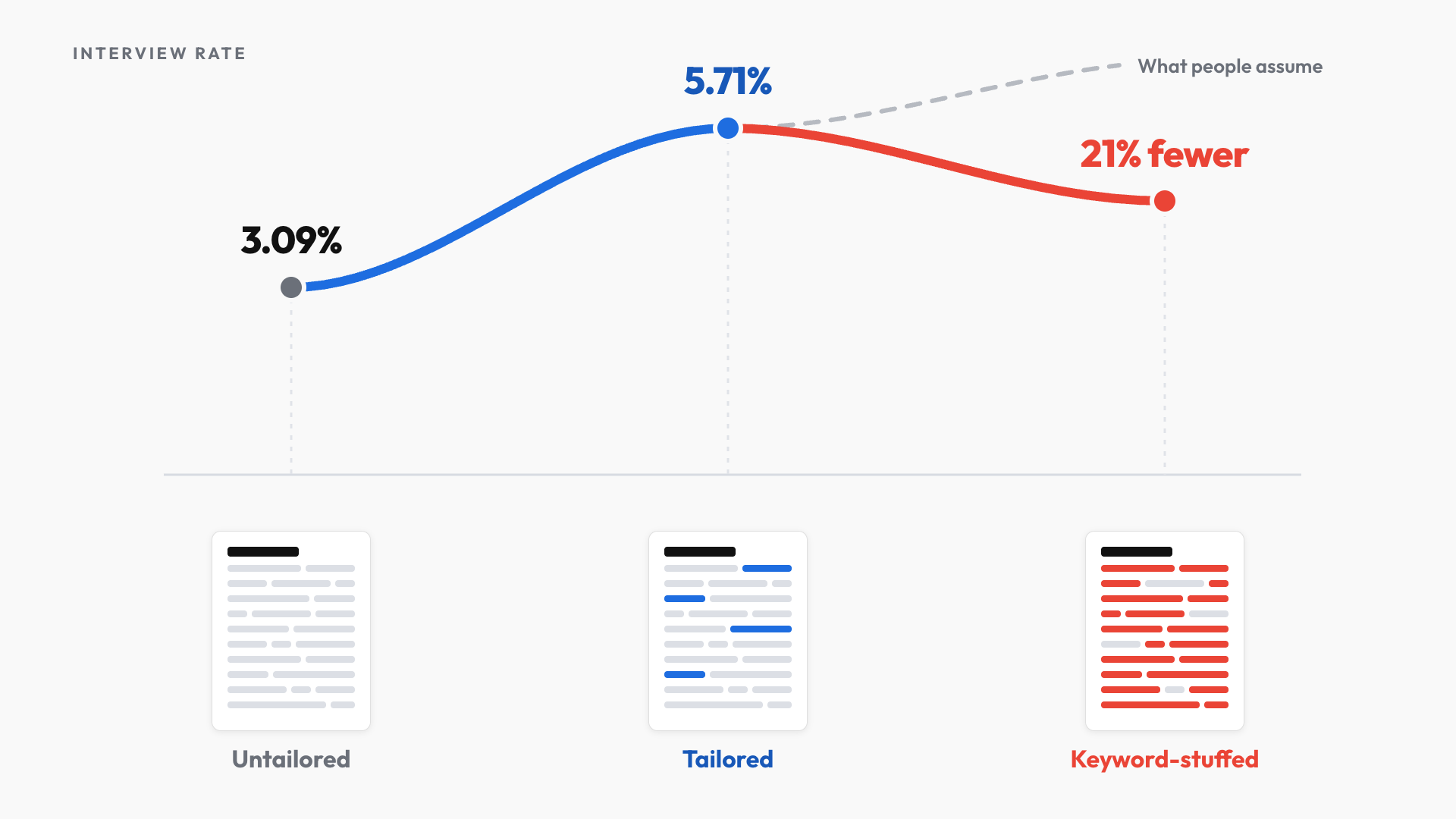 Tailored résumés have higher interview rates, while excessive keyword coverage is associated with fewer interviews.