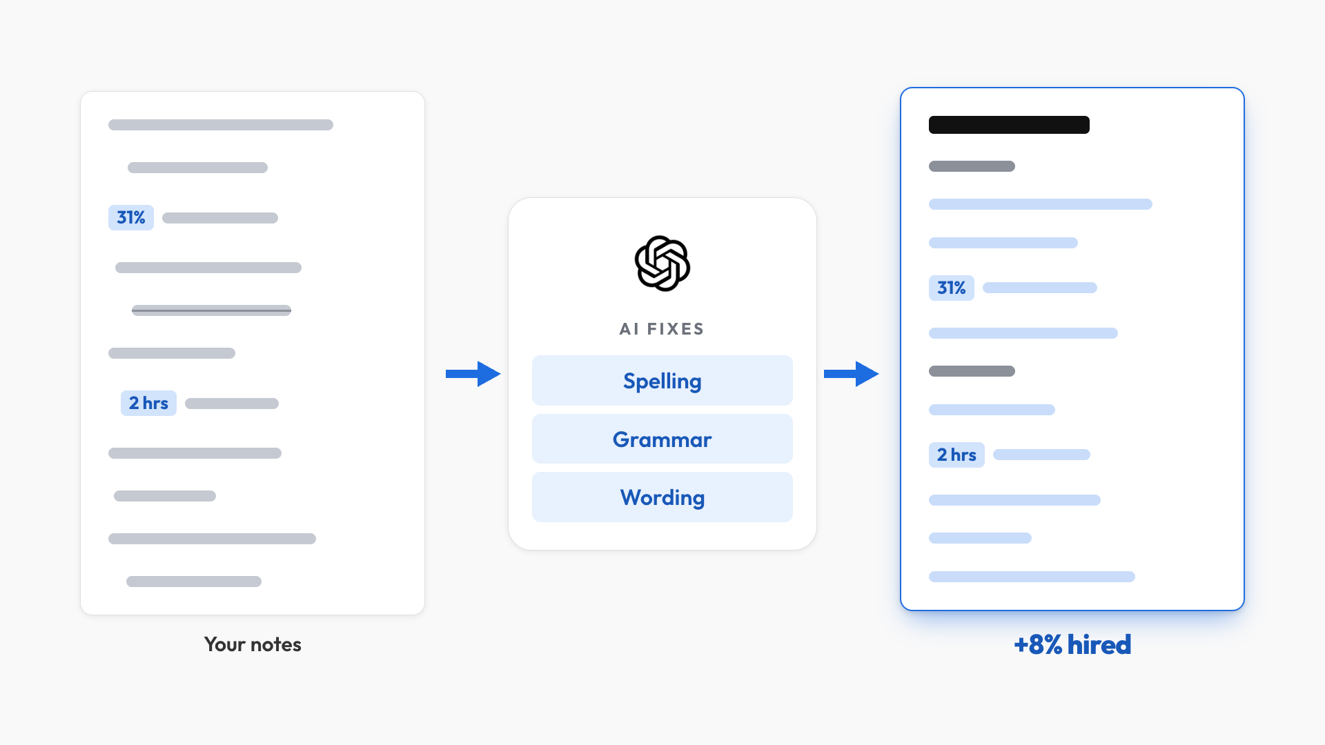 AI polishes spelling, grammar, and wording while keeping the facts and metrics from the applicant’s notes.