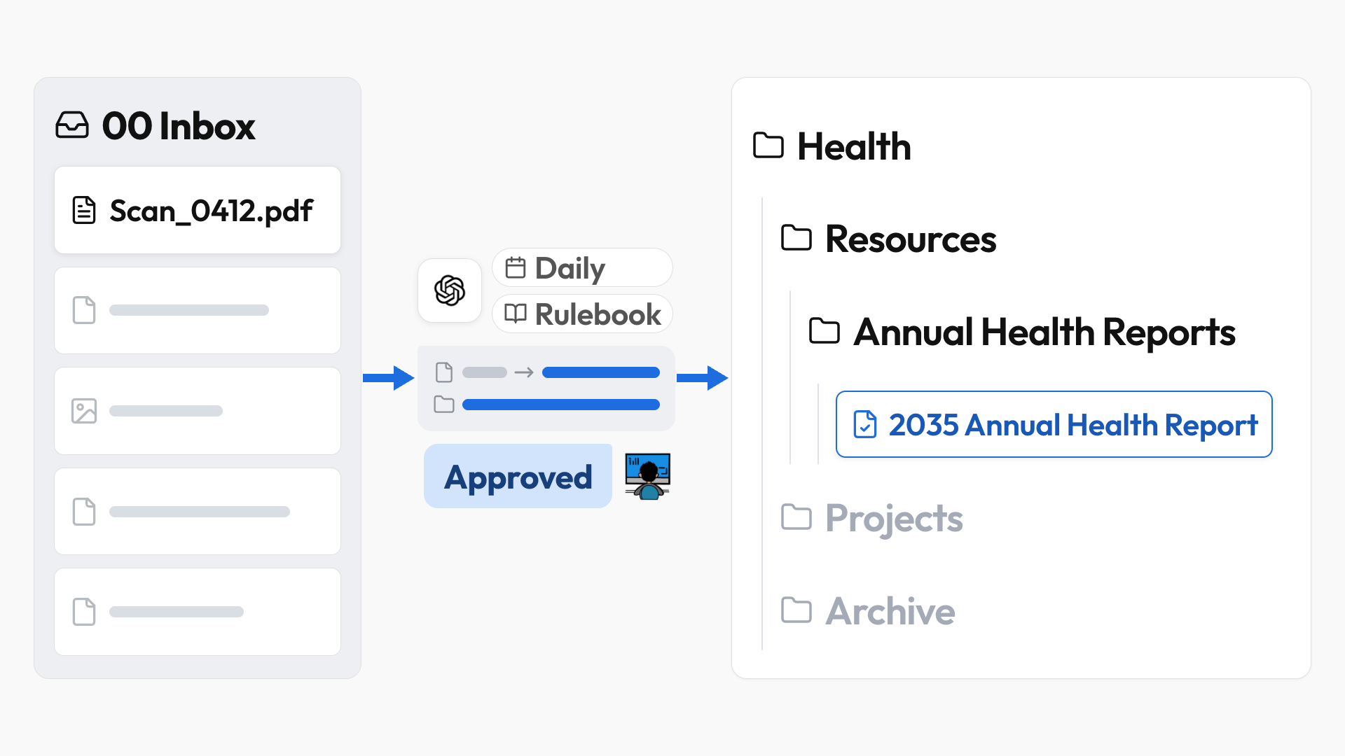 A daily scheduled task uses the rulebook to propose a name and folder for each Inbox file, then files it after you approve.