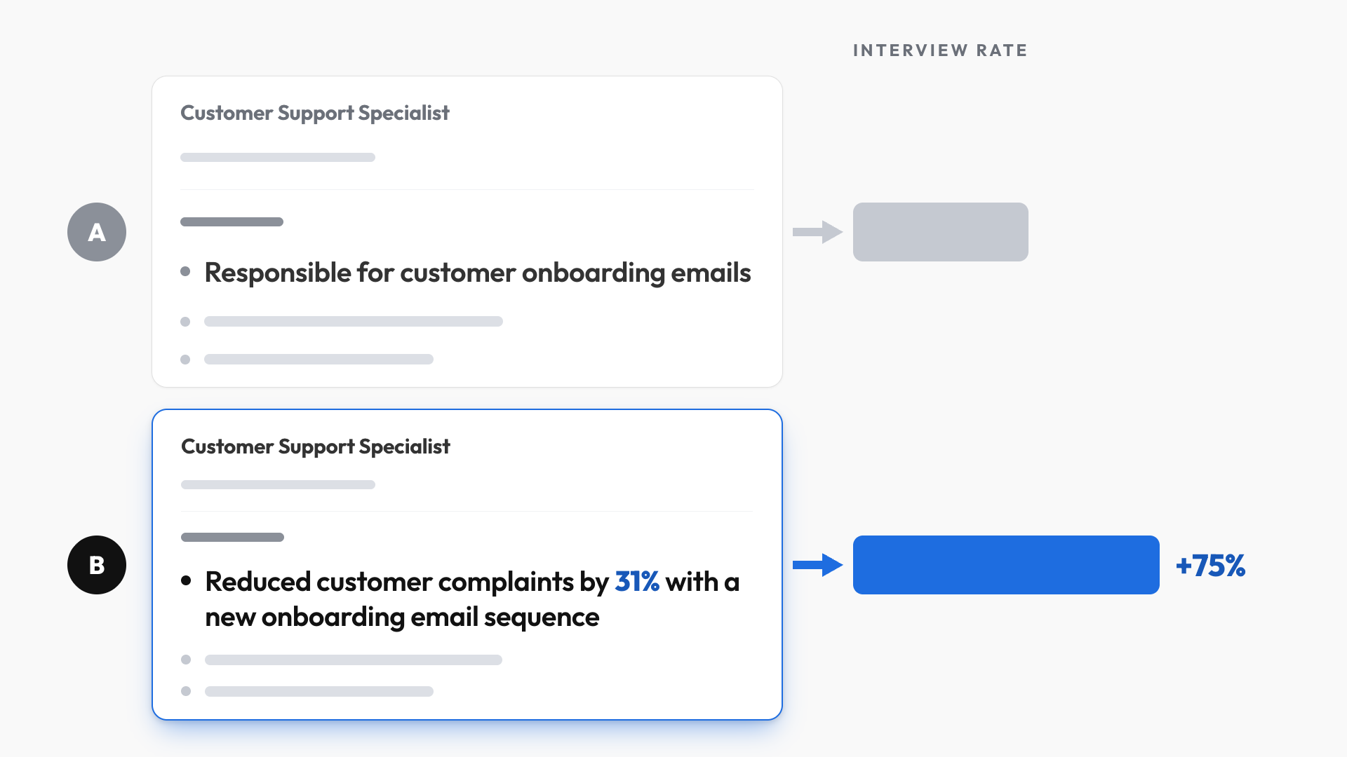 A quantified résumé bullet shows a 31% reduction in complaints, compared with a bullet that only lists responsibility for onboarding emails.