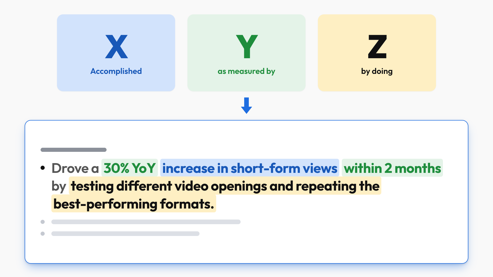 The XYZ formula maps a résumé achievement to what changed, how it was measured, and what action produced it.