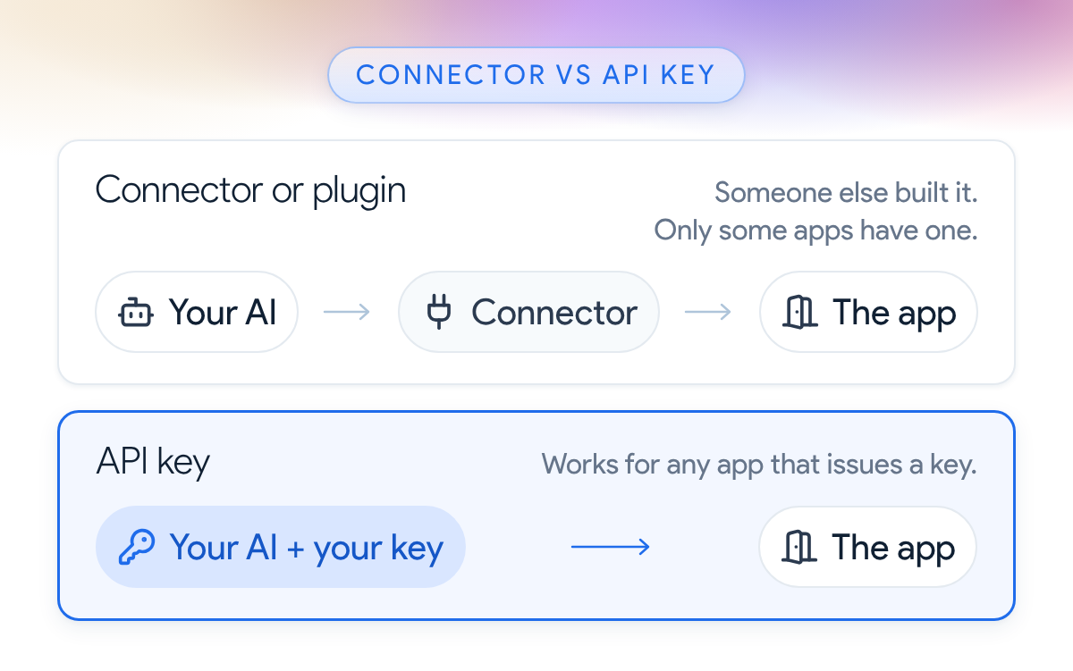 A connector is a pre-built bridge between your AI and an app; an API key lets your AI reach the app directly.