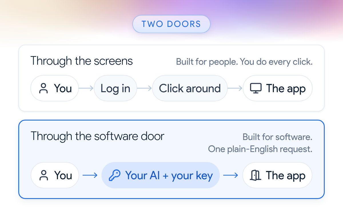 Two ways into an app: clicking through its screens yourself, or your AI going through the software door with your key.