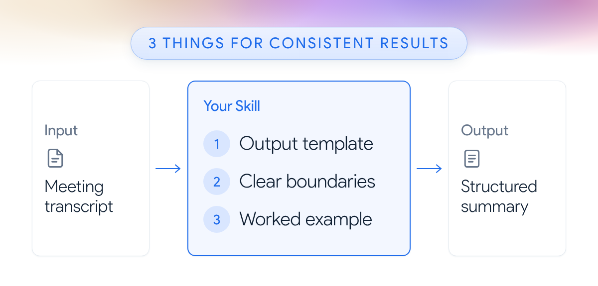 An output template, clear boundaries and a worked example turn a meeting transcript into a structured summary.