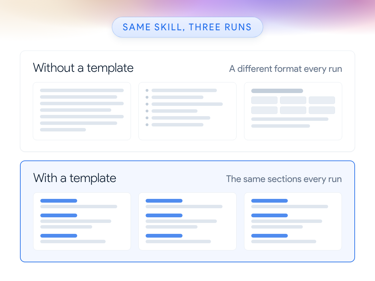 Without a template, three runs use different formats; a template keeps the same sections across all three.