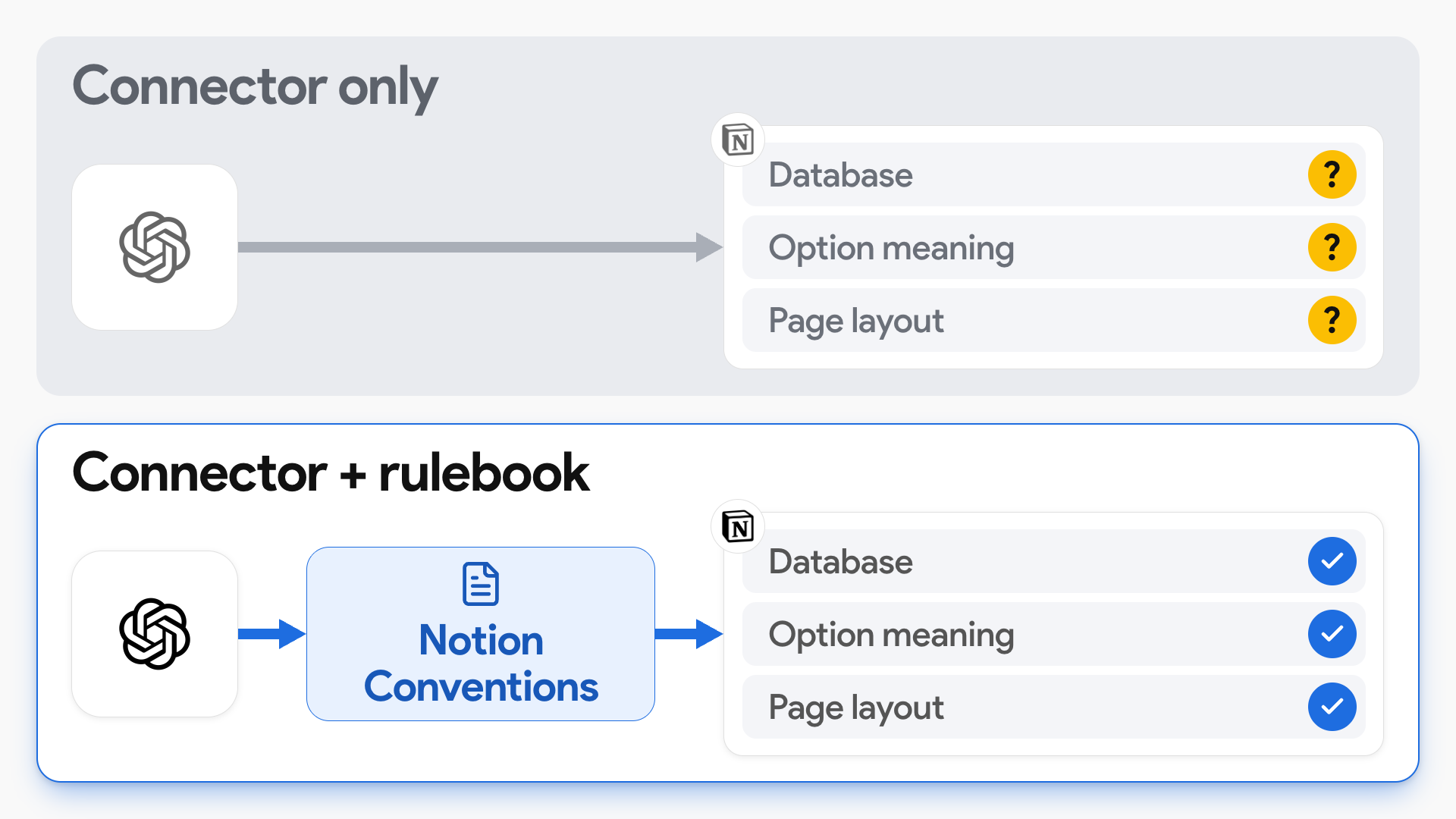 A Notion connector provides access; adding a Notion Conventions file guides database choices, option meanings, and page layout.
