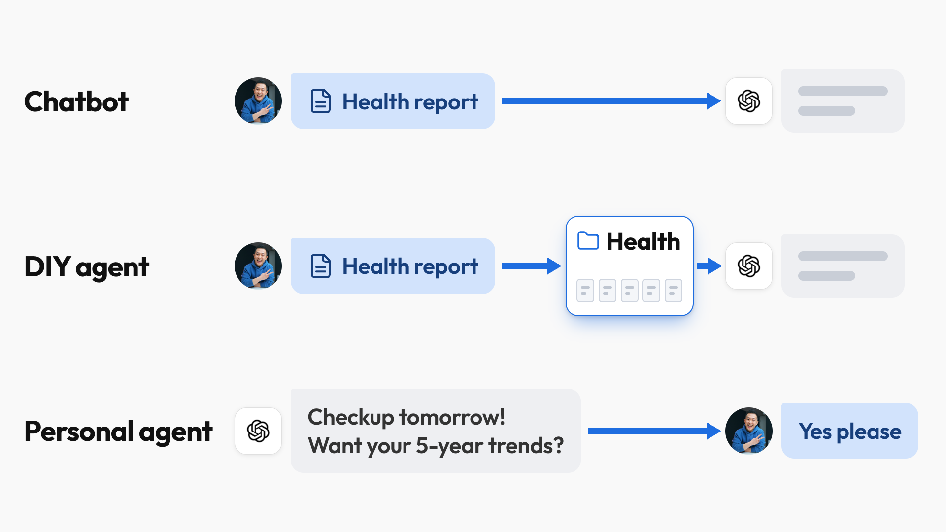 A chatbot sees only one health report, a DIY agent adds your Health folder of past reports, and a personal agent messages you first before your checkup.