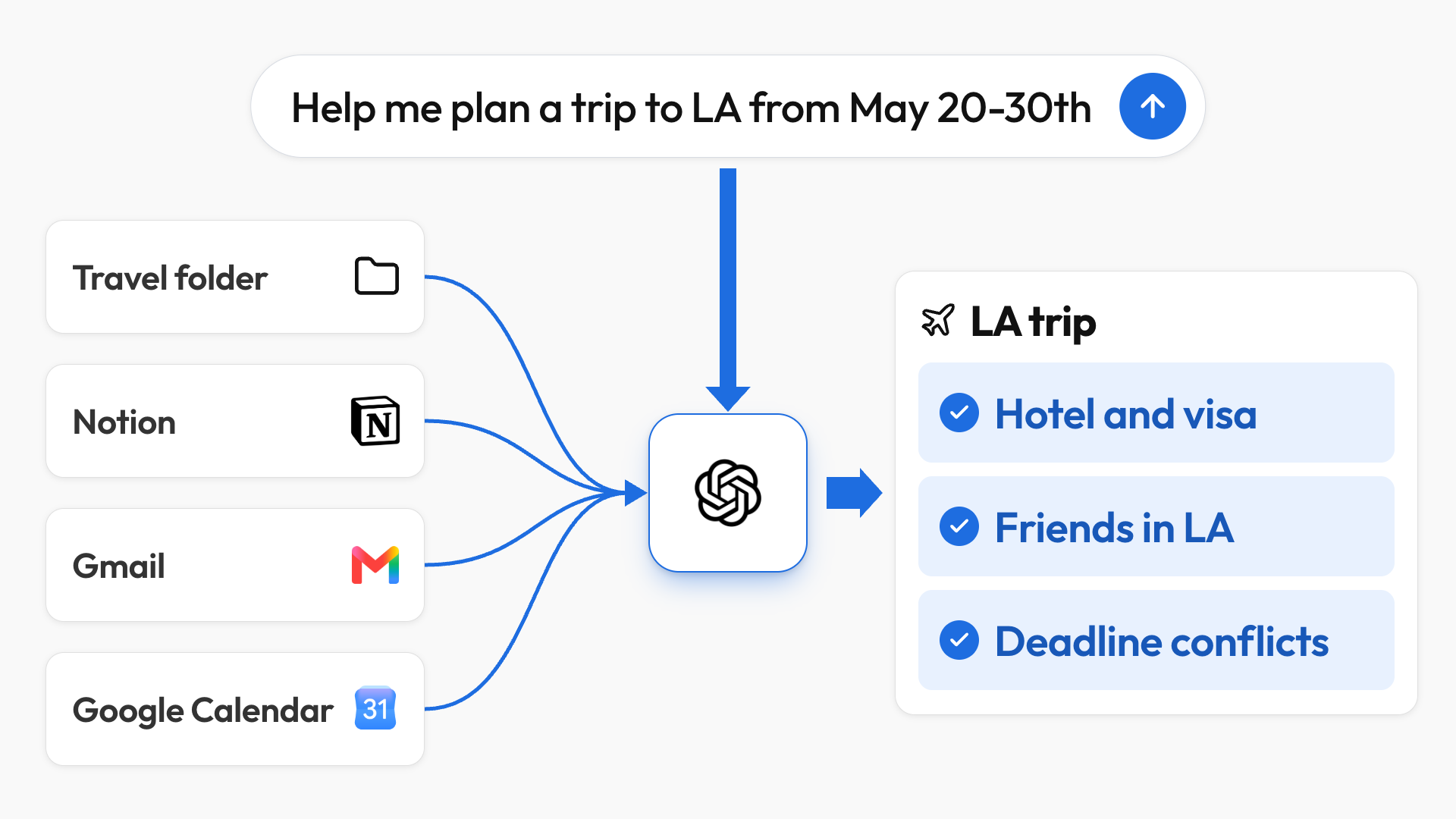 One trip-planning sentence is enough because the AI pulls context from your Travel folder, Notion, Gmail and Google Calendar.