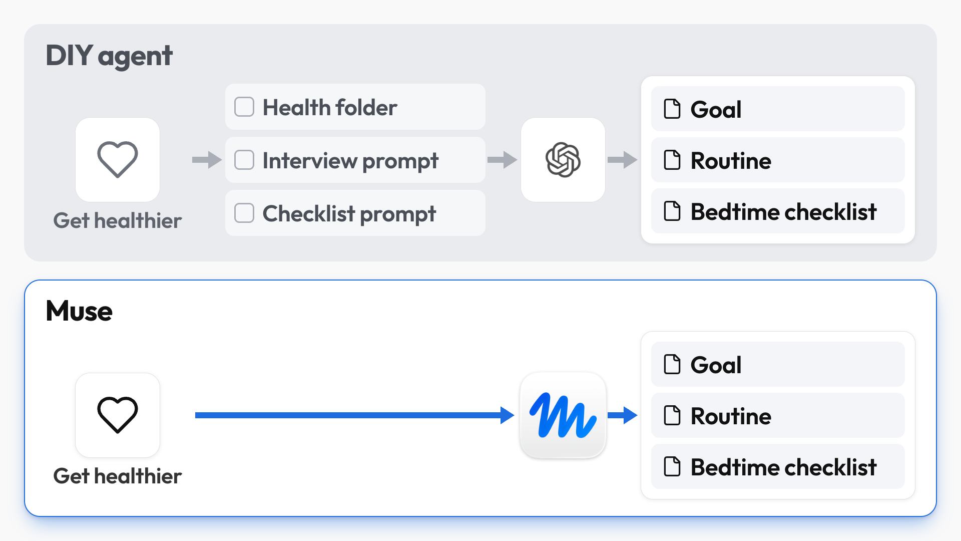 A DIY agent needs a Health folder and two prompts set up first, while Muse goes straight from your goal to the same files.