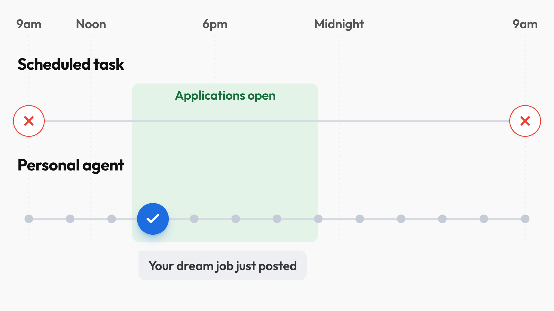A once-a-day scheduled task misses a job posting that opens and closes between runs, while a personal agent checking all day catches it.