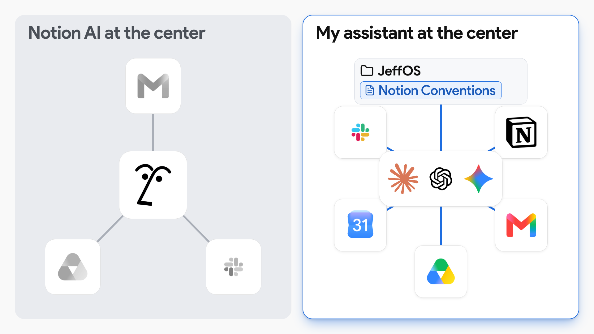 Two setups: Notion AI connects to other tools, or a main AI assistant uses saved preferences to manage Notion alongside email, calendar, files, and chat.