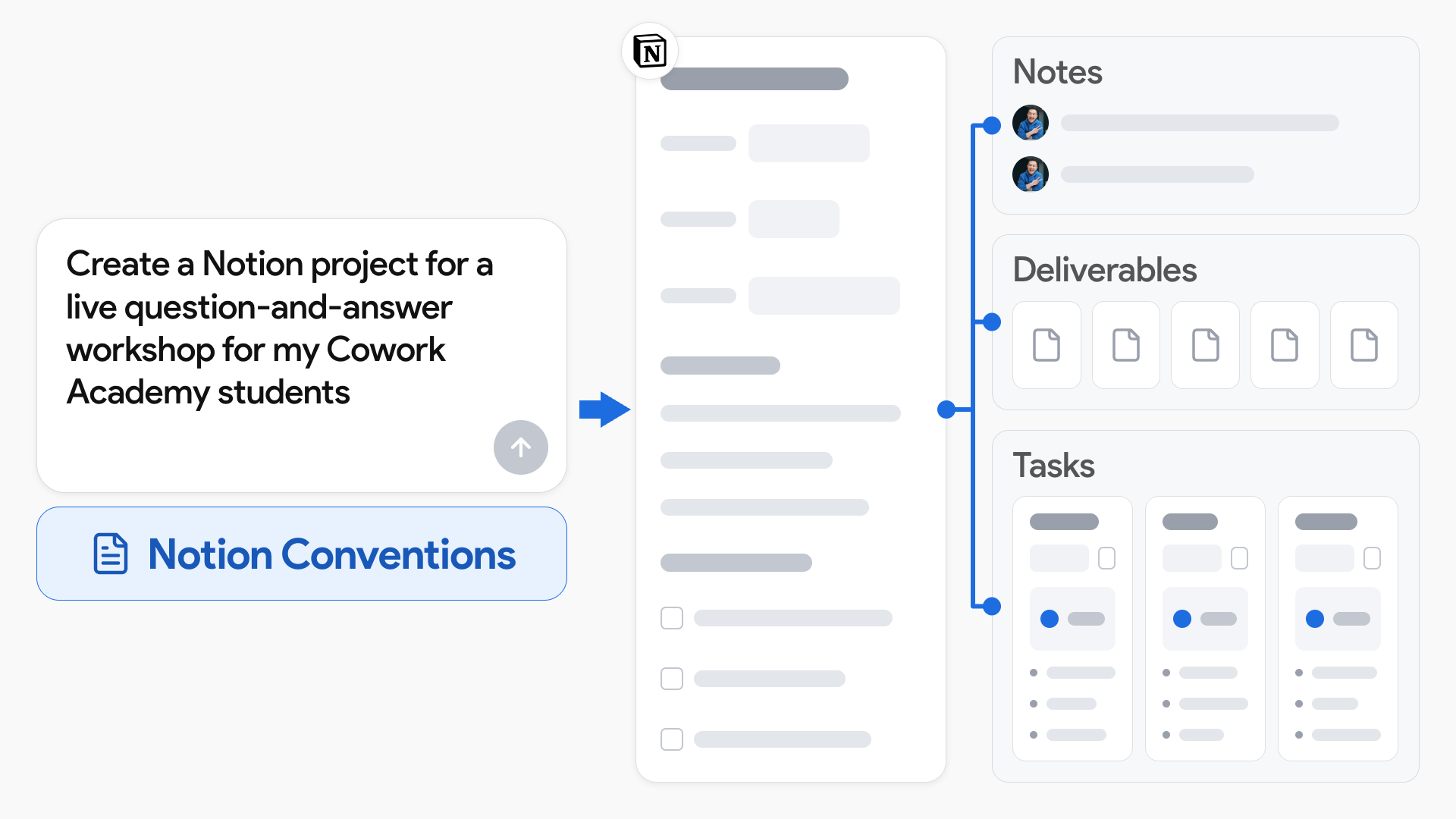 A workshop request and saved Notion conventions produce a project with linked notes, deliverables, and tasks.