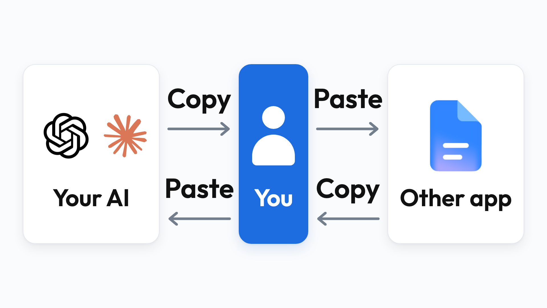 Repeated copying and pasting makes you the go-between for your AI and another app.