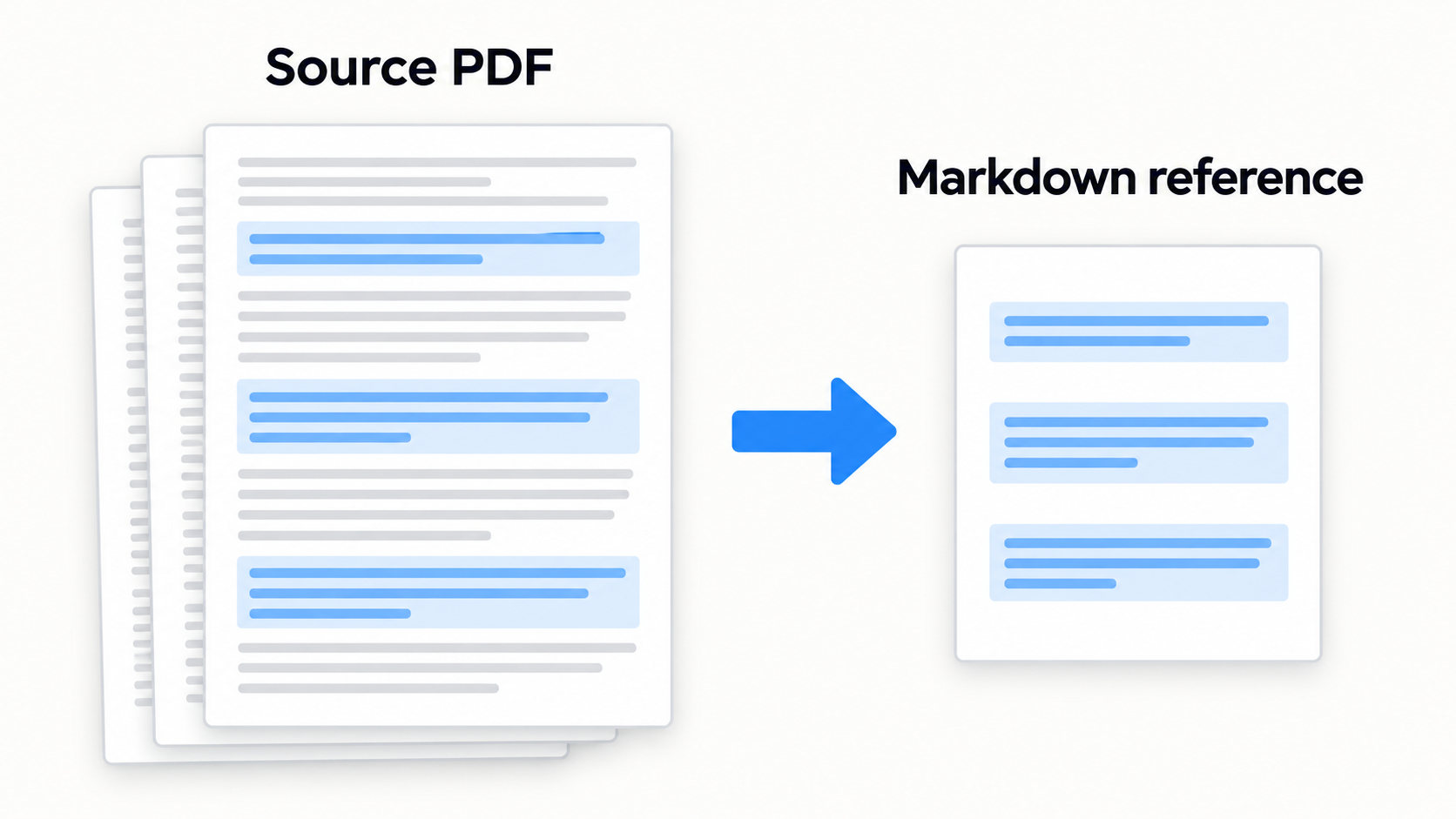 Relevant sections from a dense PDF become a short Markdown reference.