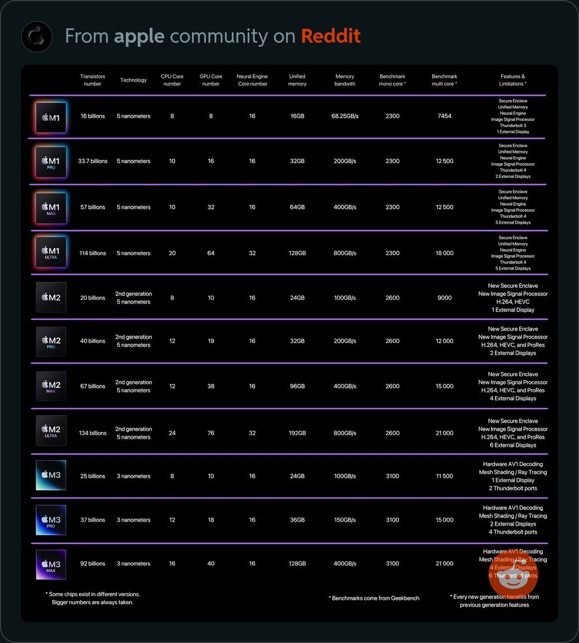 The Apple Silicon family on one table.