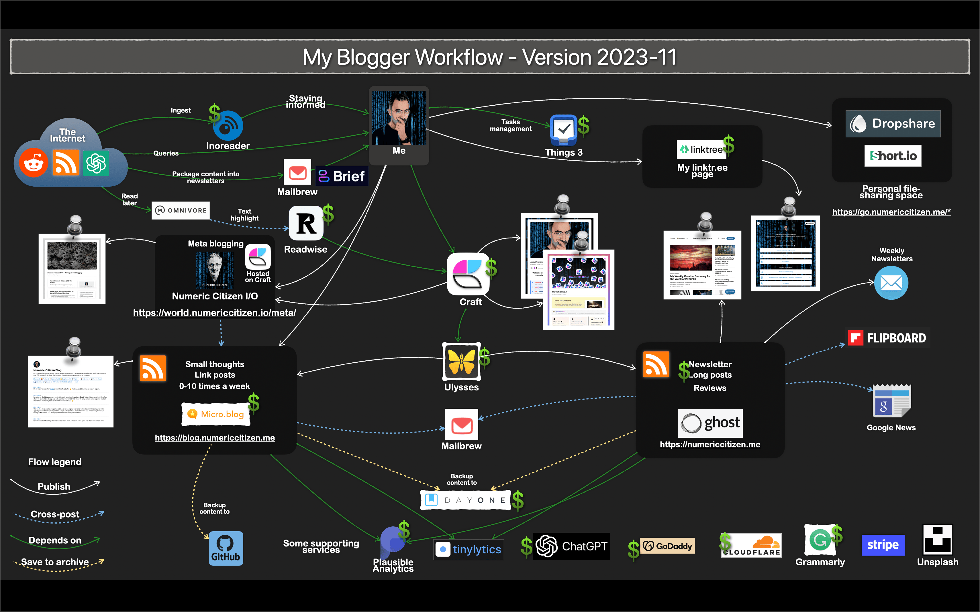 My creative workflow diagram, 2023-11 edition.