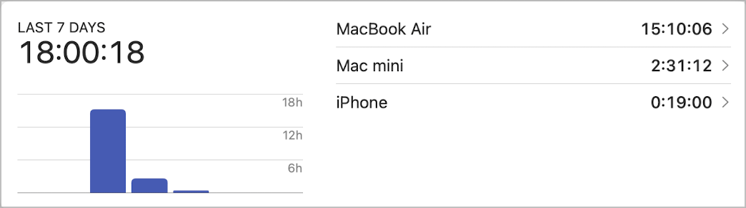 Here is my Timery report for the past week, including device usage.