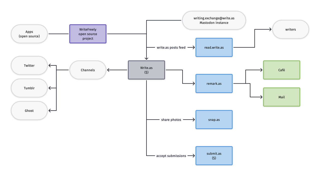 Created with Diagrams for Mac