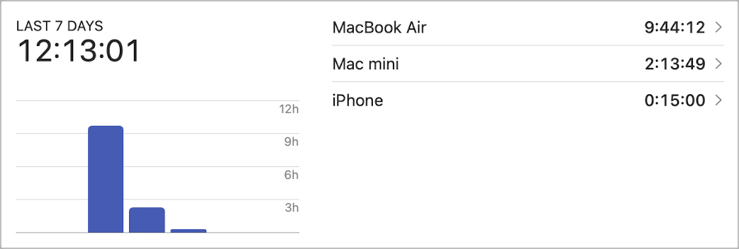 Here is my Timery report for the past week, including device uage.