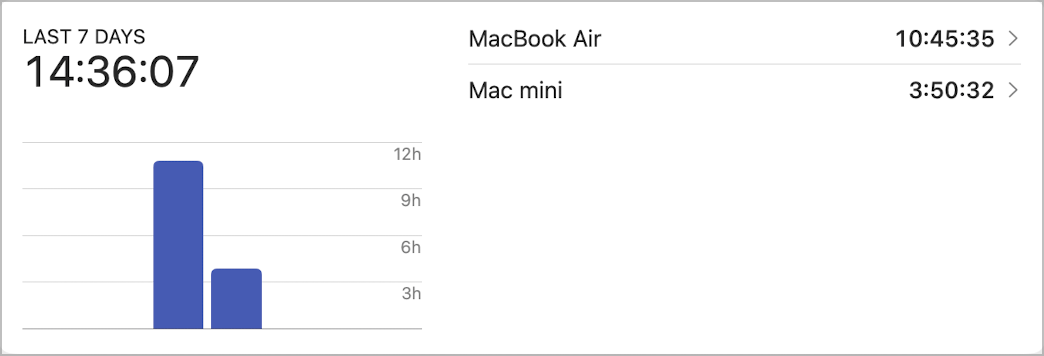 Here is my Timery report for the past week, including device usage.