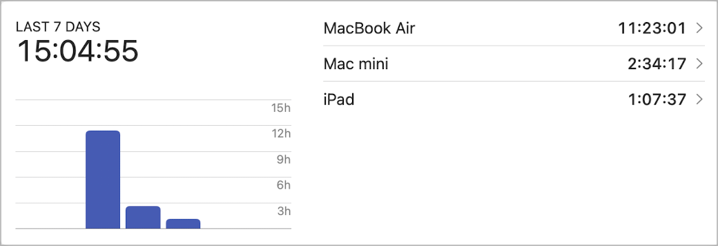 Here is my Timery report for the past week, including device usage.